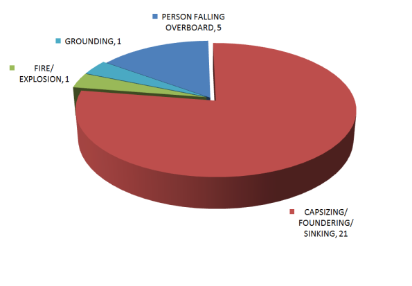 B.3. Accident types associated with 28 gillnet fatalities, 1999–2010