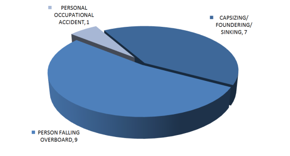 Figure B.7. Accident types associated with 17 fatal crab fishing accidents, 1999-2010