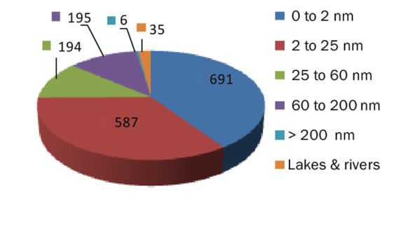 Figure B.10. Accidents, by distance offshore, east coast