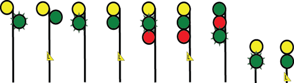 1. A high mast, staggered, double aspect signal displaying yellow on the top, flashing green on the bottom.
2. A high mast, staggered, double aspect signal displaying yellow on the top, green on the bottom with an ‘L’ plate on the mast.
3. A high mast, inline, double aspect signal displaying yellow on the top, flashing green on the bottom.
4. A high mast, inline, double aspect signal displaying yellow on the top, flashing green on the bottom with an ‘L’ plate on the mast.
5. A high mast, inline triple aspect signal displaying yellow on the top, flashing green in the middle, red on the bottom.
6. A high mast, inline triple aspect signal displaying yellow on the top, flashing green in the middle, red on the bottom with an ‘L’ plate on the mast.
7. A high mast, inline triple aspect signal displaying green on the top, red in the middle, flashing green on the bottom.
8. A double aspect, dwarf signal, displaying yellow on the top, flashing green on the bottom.
9. A double aspect, dwarf signal, displaying yellow on the top, green on the bottom with an ‘L’ plate on the mast.
