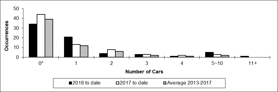 Number of non main-track collisions per total number of car derailed