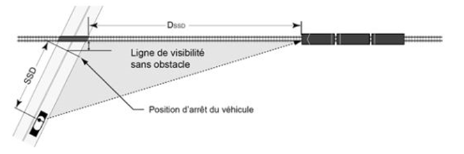 Lignes de visibilité minimales pour des conducteurs arrêtés à un passage