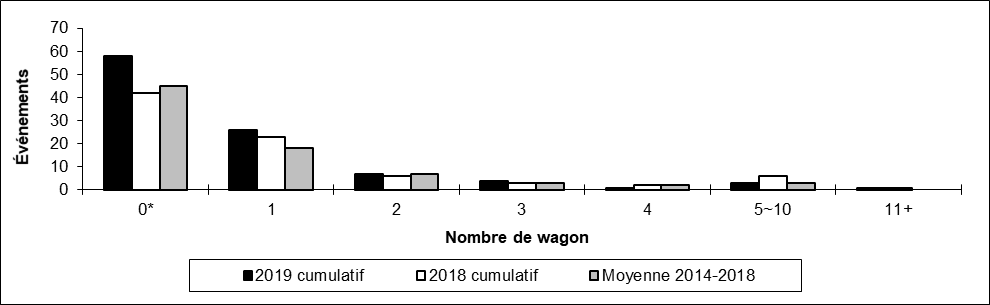 Nombre de collisions hors d'une voie principale par Nombre de wagons déraillés