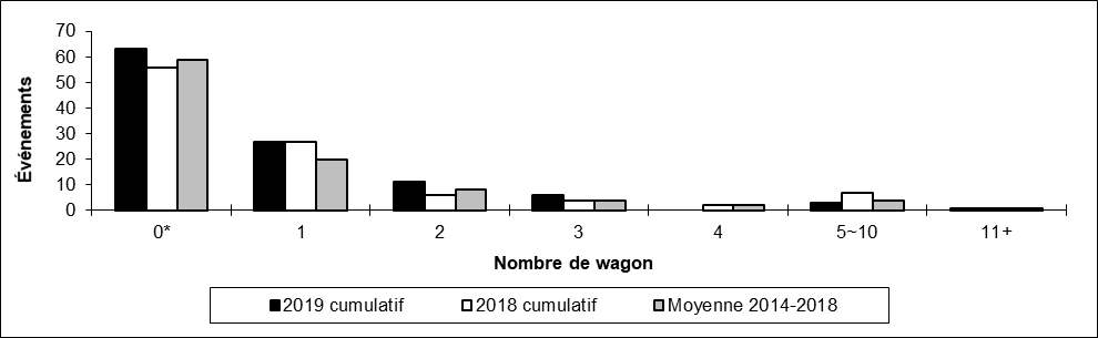 Nombre de collisions hors d'une voie principale par Nombre de wagons déraillés